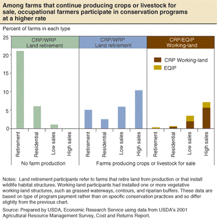 Among farms that continue producing crops or livestock for sale, occupational farmers participate in conservation programs at a higher rate