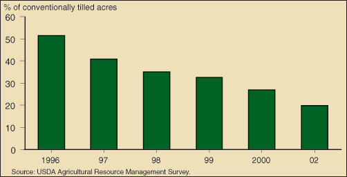 USDA ERS - Data Feature