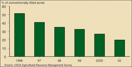 ...and cultivation for soybean weed control dropped.