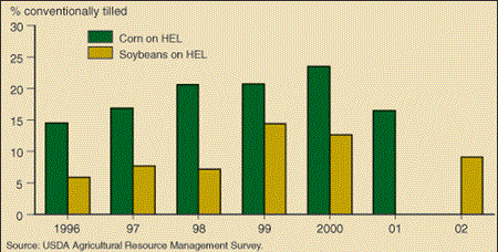 Conventional tillage trend reversed on highly erodible land