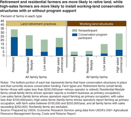 Retirement and residential farmers are mre likely to retire land, while high-sales farmers are more likely to install working-land conservation structures with or without program support