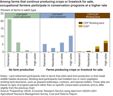 Among farms that continue producing crops or livestock for sale, occupational farmers participate in conservation programs