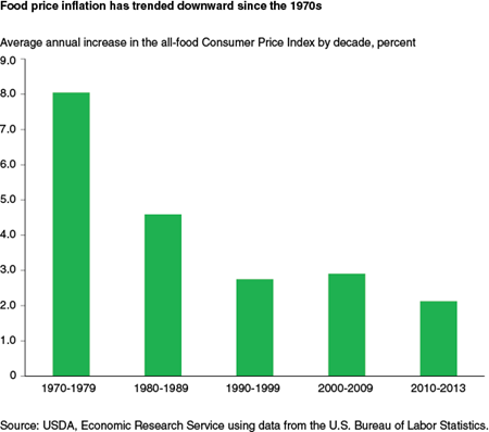 Food price inflation has trended downward since the 1970s