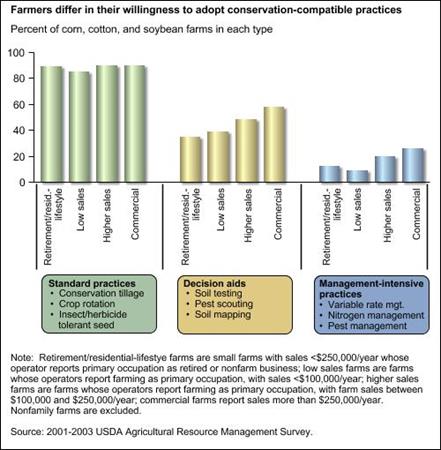 Farmers differ in their willingness to adopt conservation-compatible practices