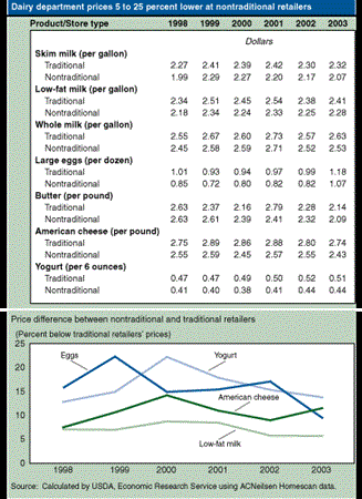 Dairy department prices 5 to 25 percent lower at nontraditional retailers