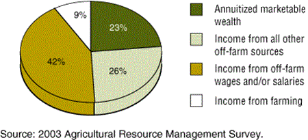 chart showing components of total farm household income