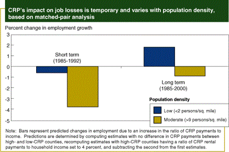 CRP's impact on job losses