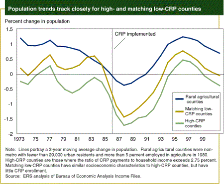 Population trends and matching low-CRP counties