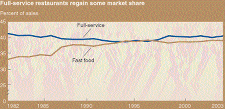 Full service restaurants regain some market share