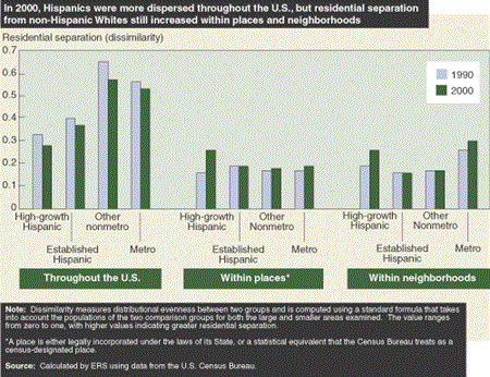 In 2000, Hispanics were more dispersed throughout the U.S., but residential separation from non-Hispanic Whites still increased within places and neighborhoods