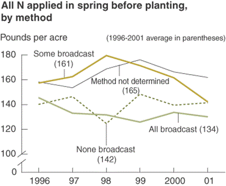 all N applied in spring before planting