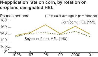 USDA ERS - Data Feature