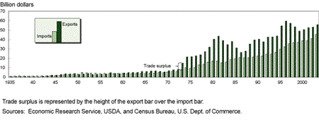 U.S. agricultural trade surplus in billions of dollars, 1935 to present