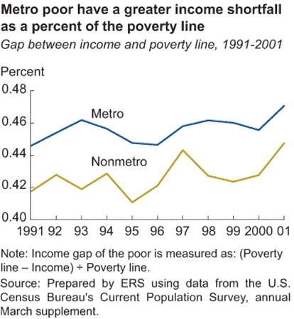 Nonmetro Blacks, Native Americans, and Hispanics have the highest poverty