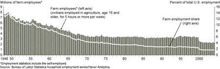 Chart indicating sharp increases in labor productivity-from rising efficiency due to the use of farm machinery, pesticides, fuel, and fertilizers as well as technological improvements in plant breeding and animal husbandry years 1948 to 2000