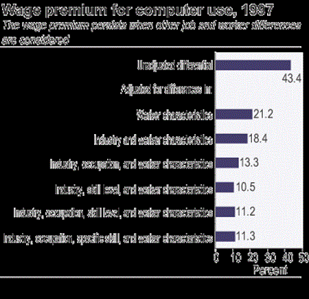 Wage premium for computer use, 1997