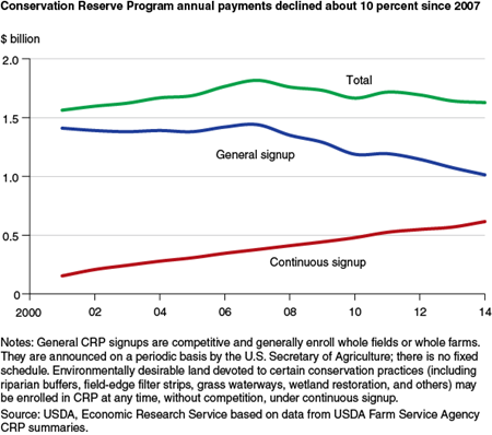 Conservation Reserve Program annual payments declined about 10 percent since 2007