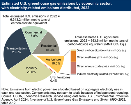 A pie charts shows the estimated U.S. greenhouse gas emissions by economic sector, with electricity-related emissions distributed in 2022. Agriculture has a value of 10.5%. A bar chart shows details for ag emissions.