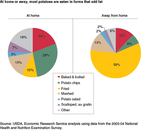 At home or away, most potatoes are eaten in forms that add fat