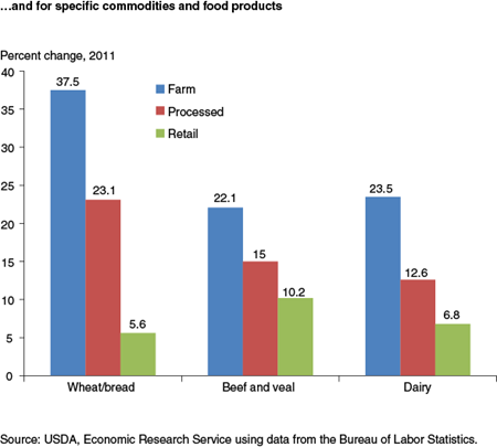 ...and for specific commodities and food products