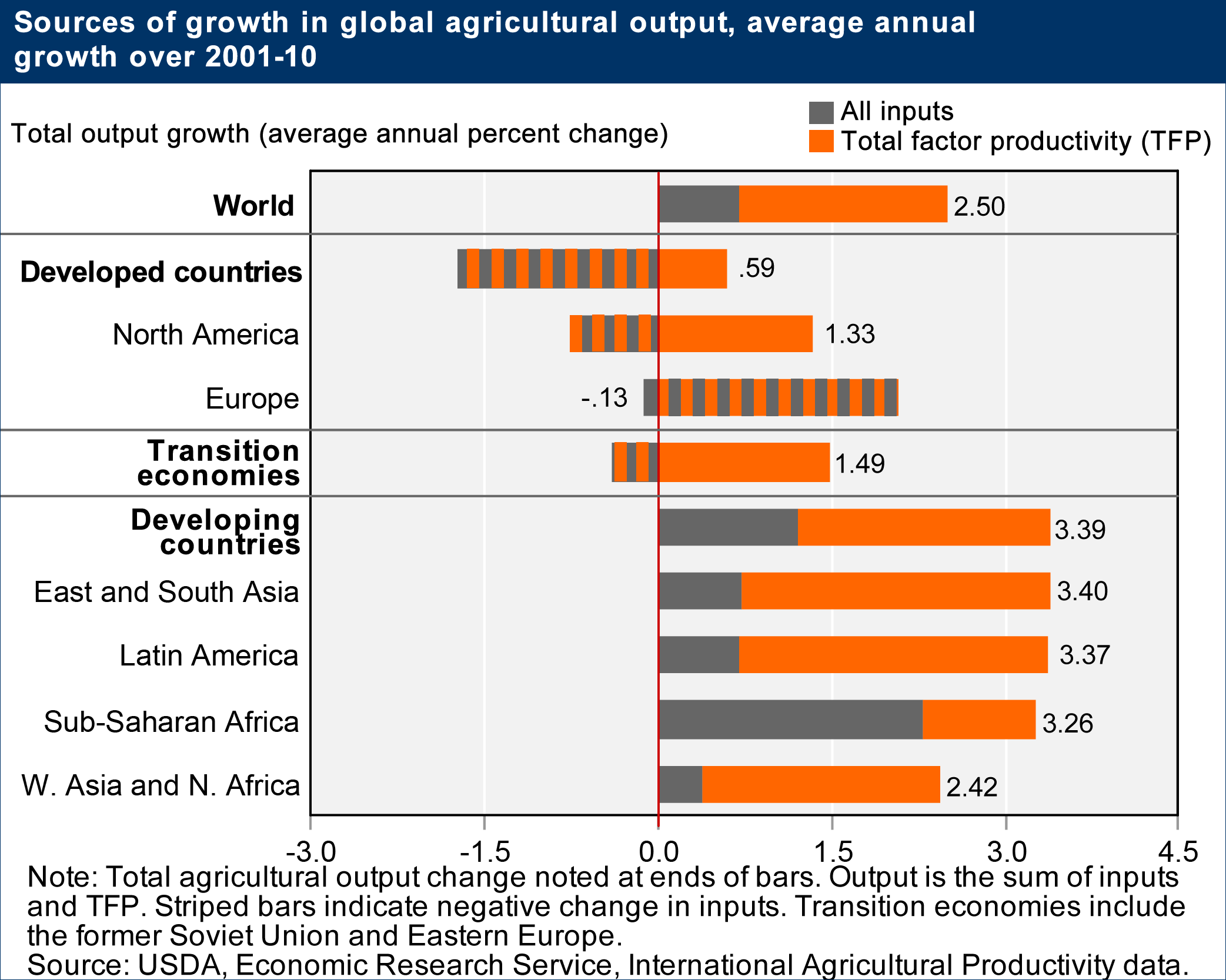 USDA ERS - Chart Detail