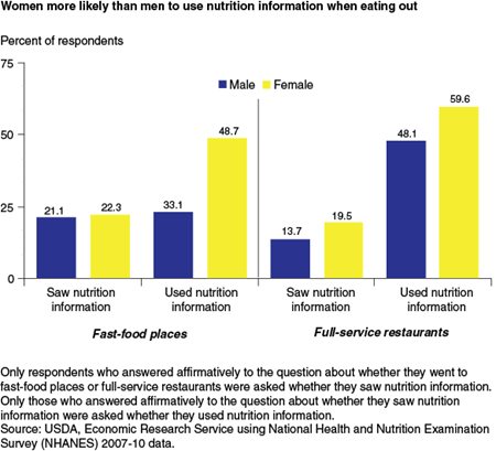 Women more likely than men to use nutrition information when eating out