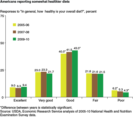 Americans reporting somewhat healthier diets