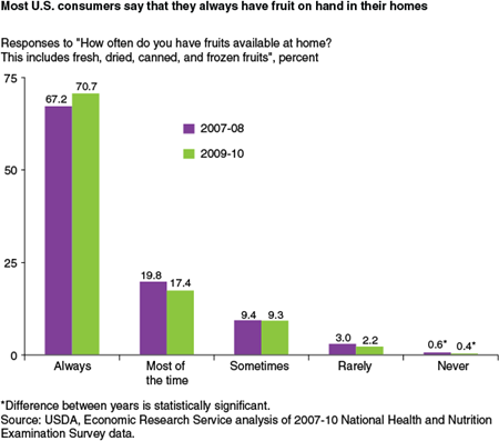 Most U.S. consumers say that they always have fruit on hand in their homes