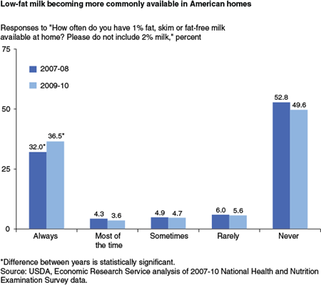 Responses to "How often do you have 1% fat, skim or fat-free milk available at home? Please do not include 2% milk," percent