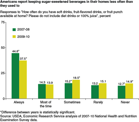 Responses to "How often do you have soft drinks, fruit-flavored drinks, or fruit punch available at home? Please do not include diet drinks or 100% juice", percent