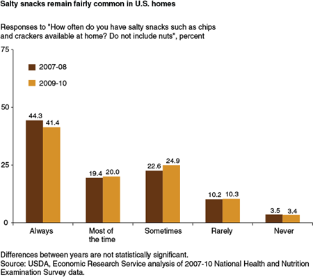 Salty snacks remain fairly common in U.S. homes