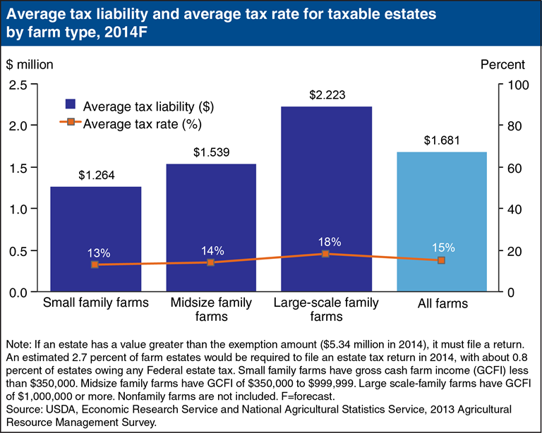 USDA ERS - Chart Detail