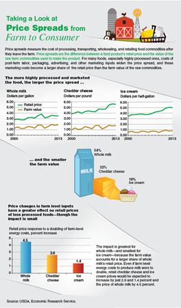 Taking a Look at Price Spreads from Farm to Consumer