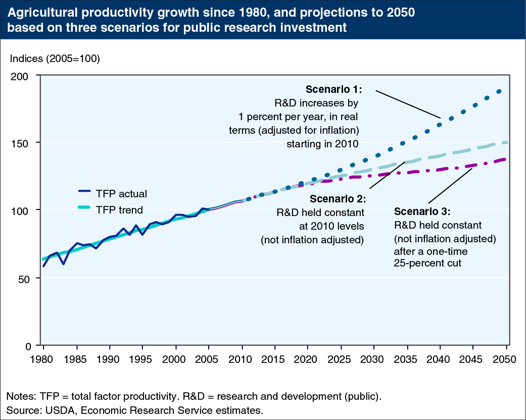 USDA ERS - Chart Detail