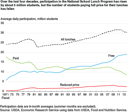 Over the last four decades, participation in the National School Lunch Program has risen by about 5 million students, but the number of students paying full price for their lunches has fallen