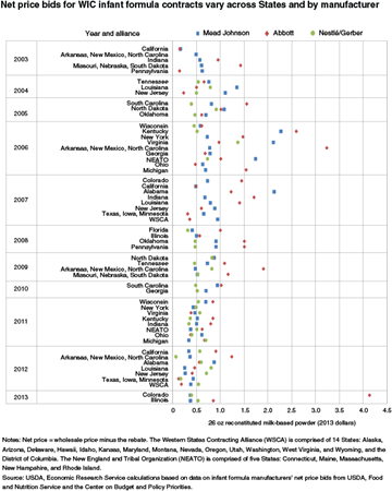 Net price bids for WIC infant formula contracts vary across States and by manufacturer