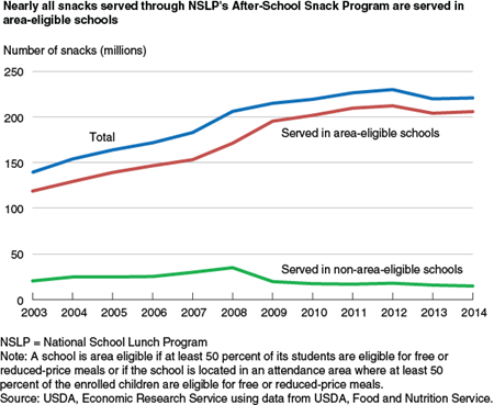 Nearly all snacks served through NSLP's After-School Snack Program are served in area-eligible schools