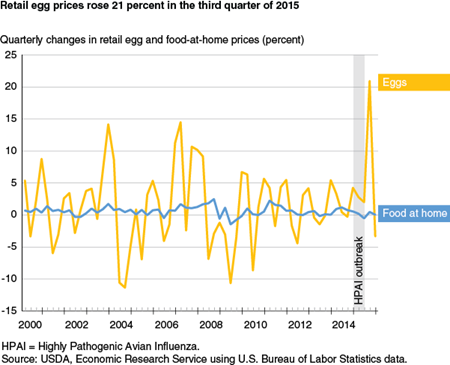 Retail egg prices rose 21 percent in the third quarter of 2015