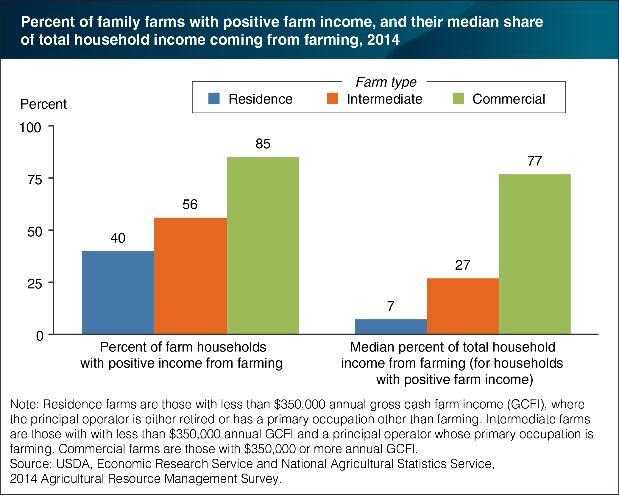 USDA ERS - Chart Detail