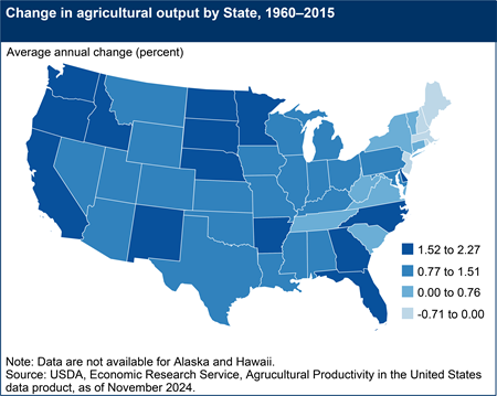 A map shows the average annual percent changes in agricultural output by State, 1960–2015. Average annual change in agricultural output ranges from -0.71 to 2.27 percent over the 1960 to 2015 period.