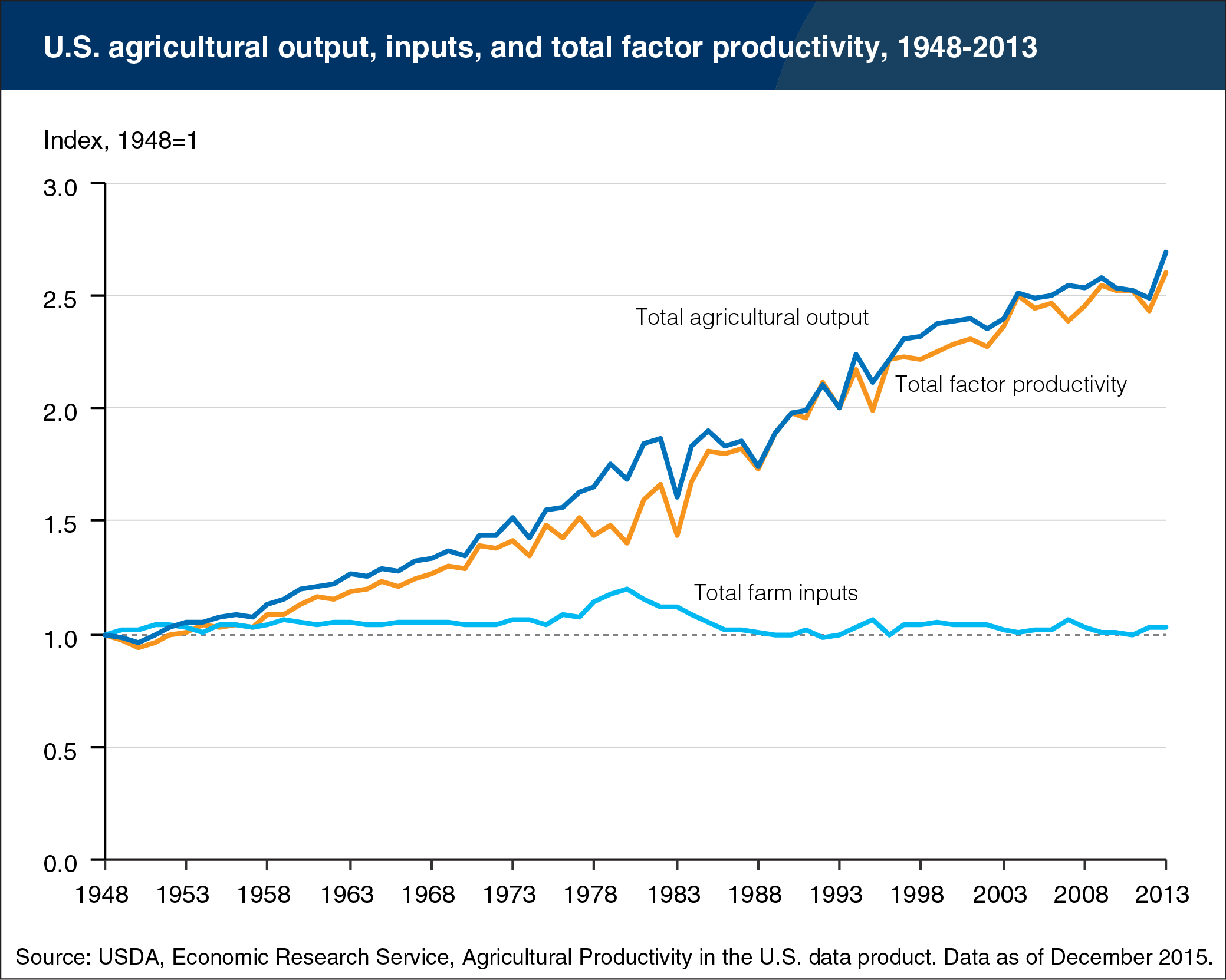 USDA ERS - Chart Detail