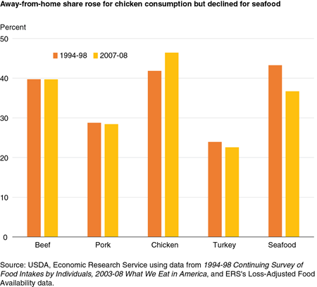 Bar chart