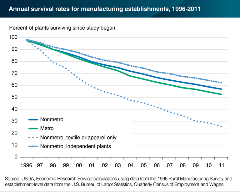 USDA ERS - Chart Detail