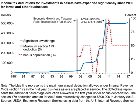 A chart showing changes in two income tax deductions (Section 179 and bonus depreciation) between 1981 and 2017.