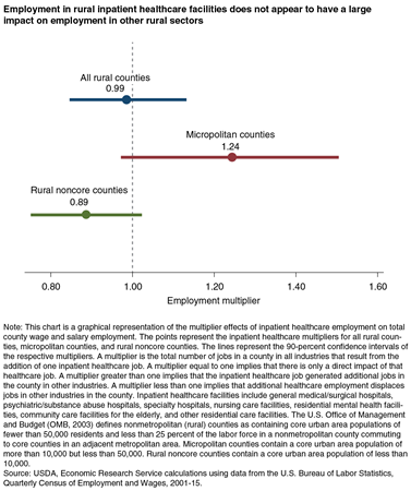 A chart showing the employment multiplier effect due to rural inpatient healthcare facilities in different types of rural counties.