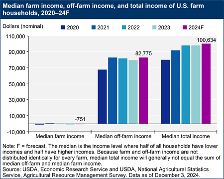 A bar chart shows median farm income, median off-farm income, and median total income of U.S. farm households for the years 2020 through a forecast for 2024F.