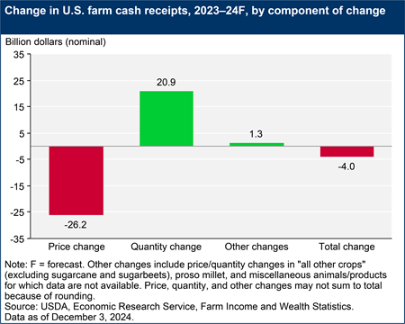 A bar chart shows the change in U.S. farm cash receipts from 2023 to 2024F, broken down by price changes, quantity changes, and other changes.