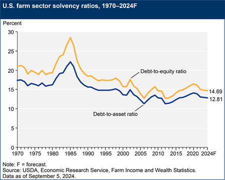 A line chart shows two lines representing U.S. farm sector solvency ratios: debt-to-equity ratio and debt-to-asset ratio, 1970–2024F