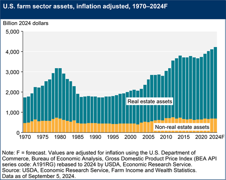 A stacked bar chart shows U.S. farm sector assets, real estate and non-real estate, adjusted for inflation for the period 1970–2024F.