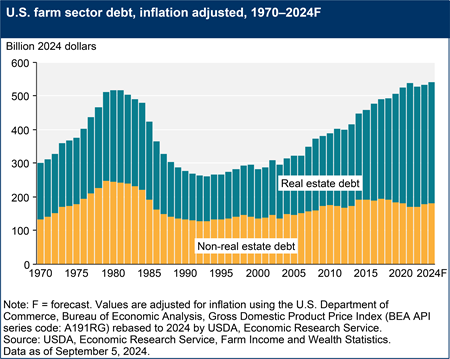 A stacked bar chart shows U.S. farm sector debt, real estate and non-real estate, adjusted for inflation for the period 1970–2024F.